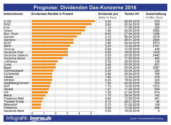Dividenden-Aktien-DAX-2016