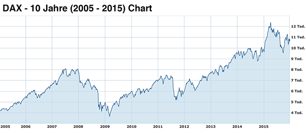 DAX-10-year-chart-2005-2015