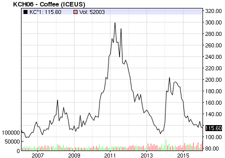 coffee-10-year-chart-2005-2015