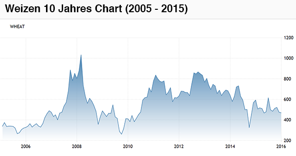 wheat-10year-chart-2005-2015