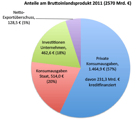 Chart Zusammensetzung BIP 2011 - Deutschland