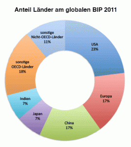 Anteil Länder am globalen BIP 2011