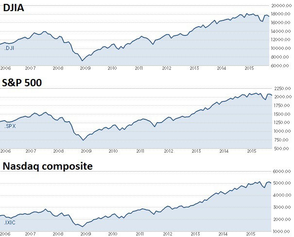 10 Jahres Chart US Index - Dow Jones / S&P 500 / Nasdaq composite