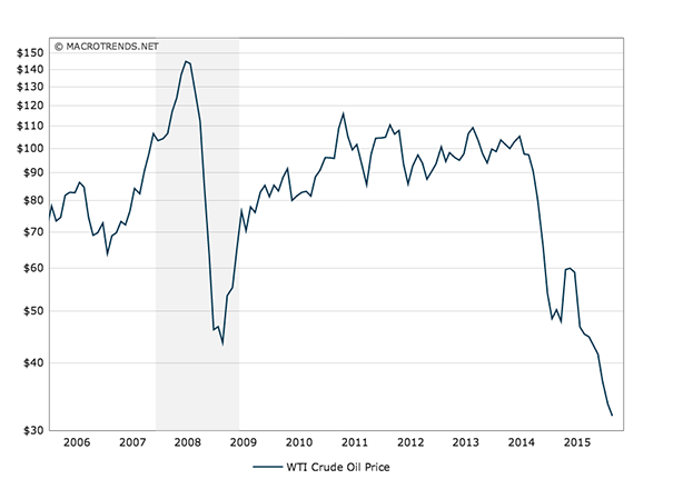oil-wti-10year-chart-2005-2015