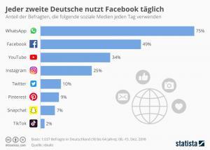 Social Media Nutzung in Deutschland 18 - 64 Jahre Dezember 2018