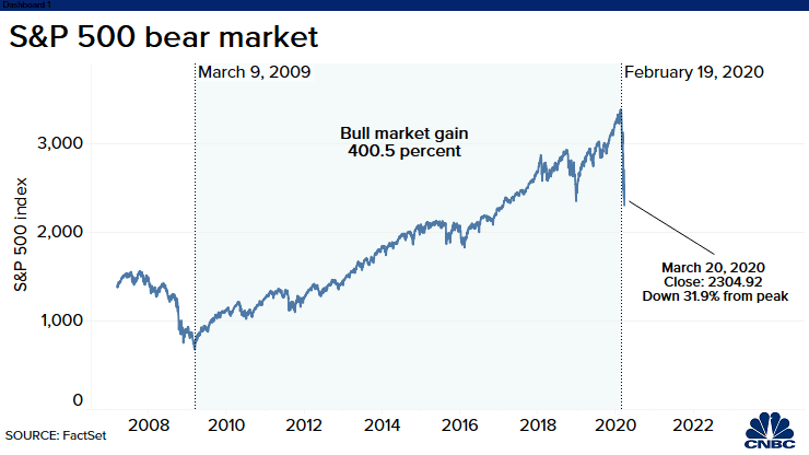 Übersicht S&P 500 Bear Markets seit 1929  ReadSmarter Business